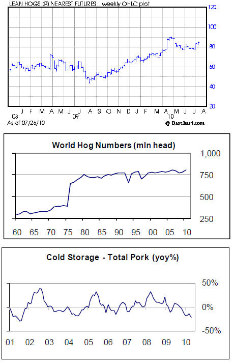 Lean Hogs