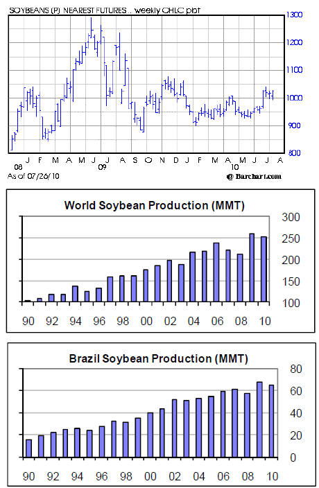 Soybeans