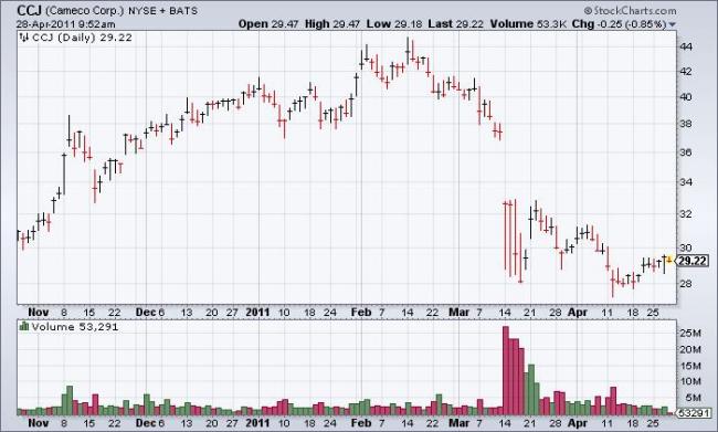 Cameco CCJ CCO-tsx Cameco CCJ CCO-tsx