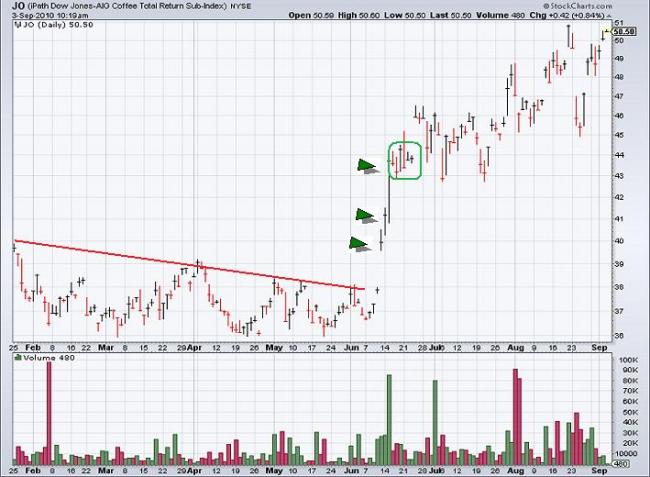 Barclay's Ipath Coffee ETN (JO)