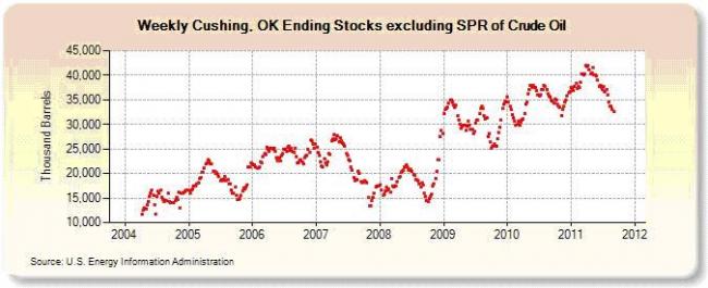 Cushing Stocks