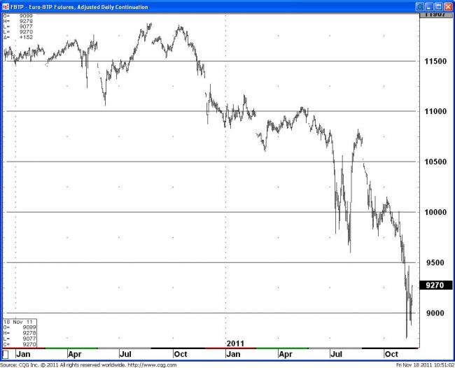 Euro BTP 10 Yr Euro BTP 10 Yr