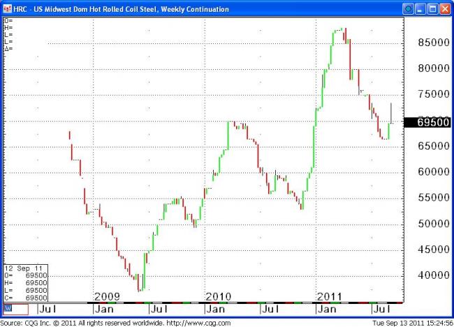 Steel Futures