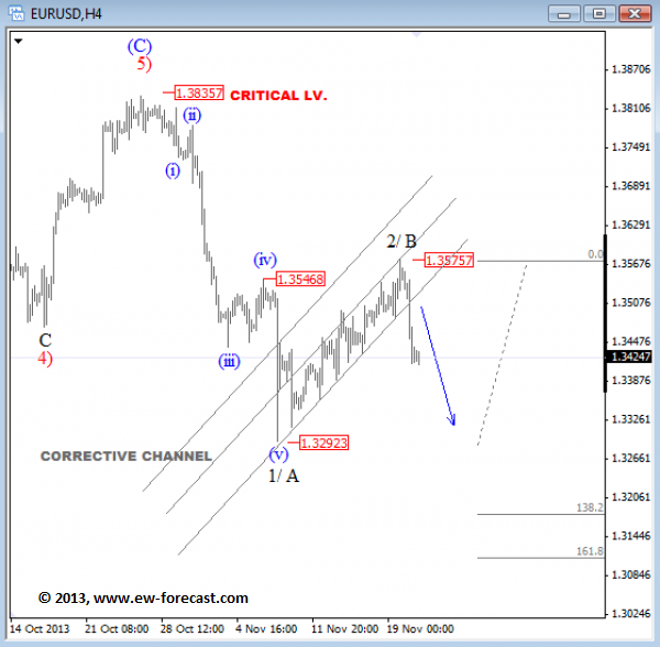 EURUSD