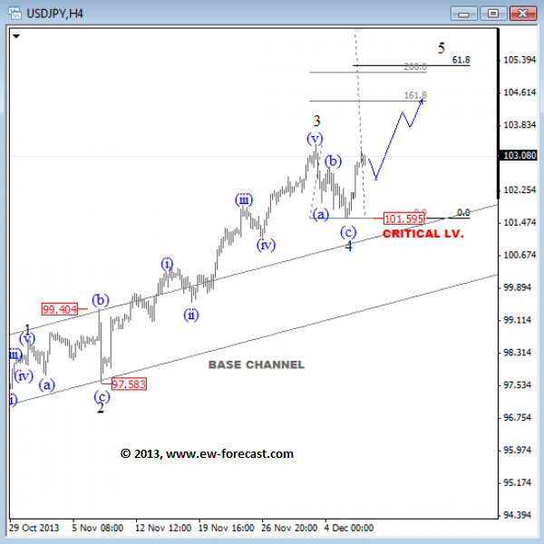 USDJPY 4h Elliott Wave