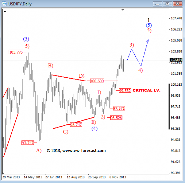 USDJPY Daily Elliott Wave