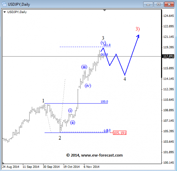 Elliott waves forex trading