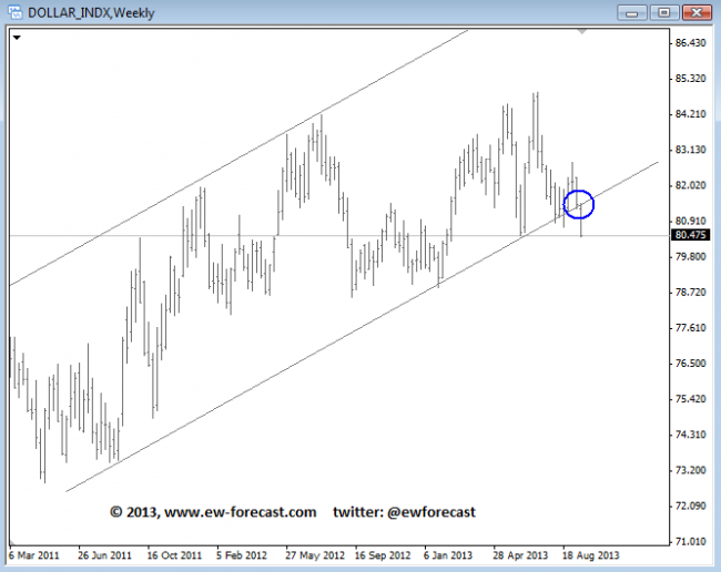 USD Index Weekly