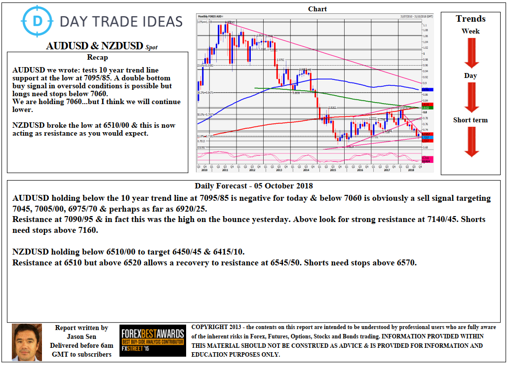 Daily forex charts