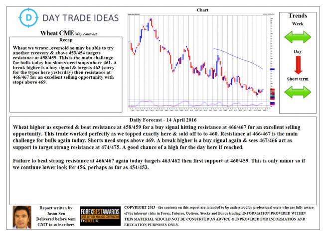 Forex london wheat