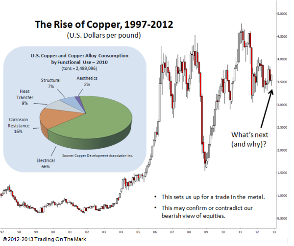 Copper prices 1997-2012