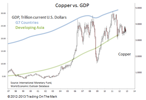 Copper and world GDP