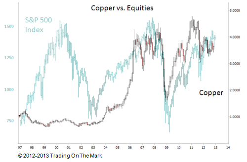 Copper and the S&P 500 Index