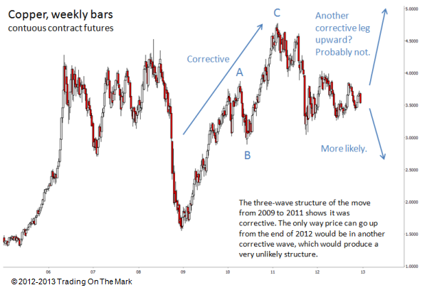 Copper consolidation unlikely to break upward