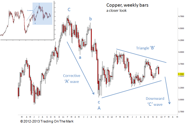 Possible Elliott wave triangle