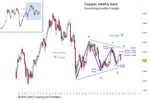 Price targets for legs of triangle