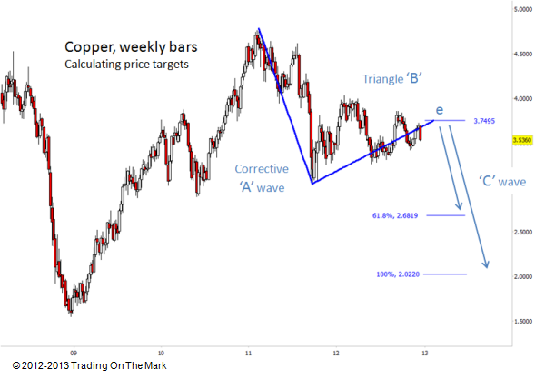 Price targets below triangle