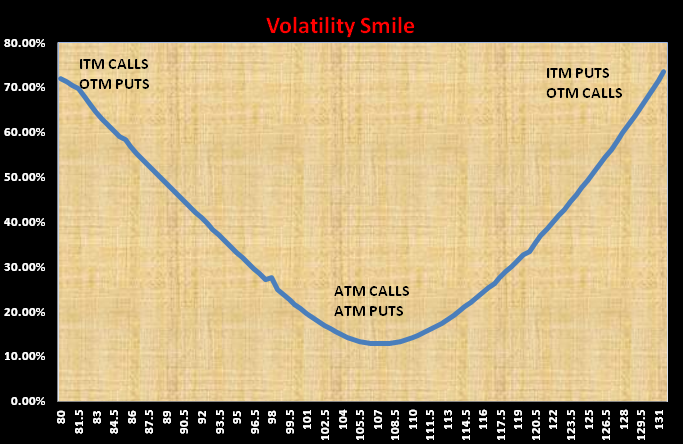 Fx options volatility smile