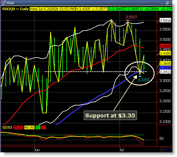 RBOB Daily Chart