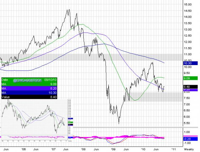 Continuous Emini SP500 / Continuous 30 year Treasury Bonds Weekly:
