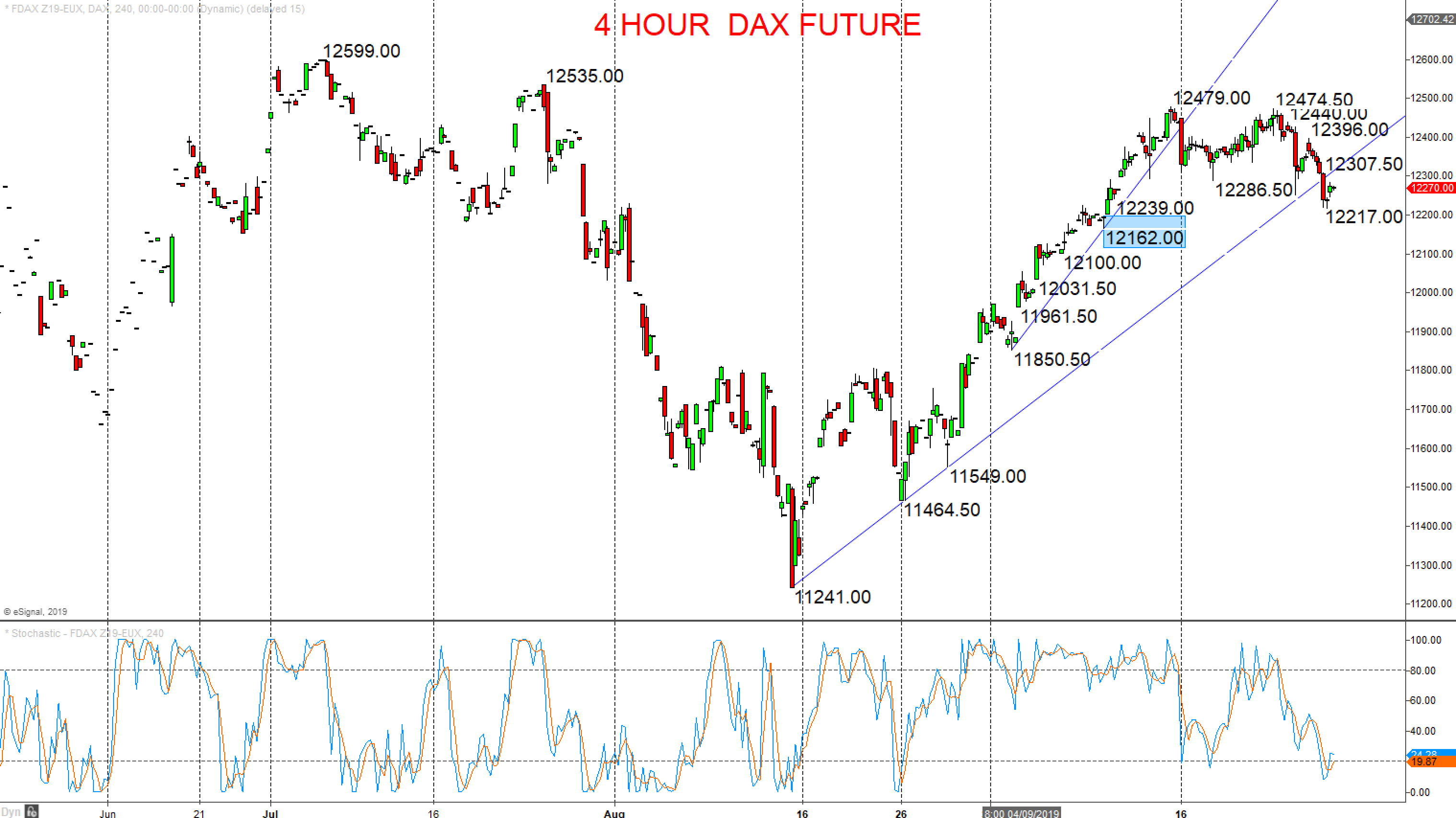 Dax Future Real Time Chart