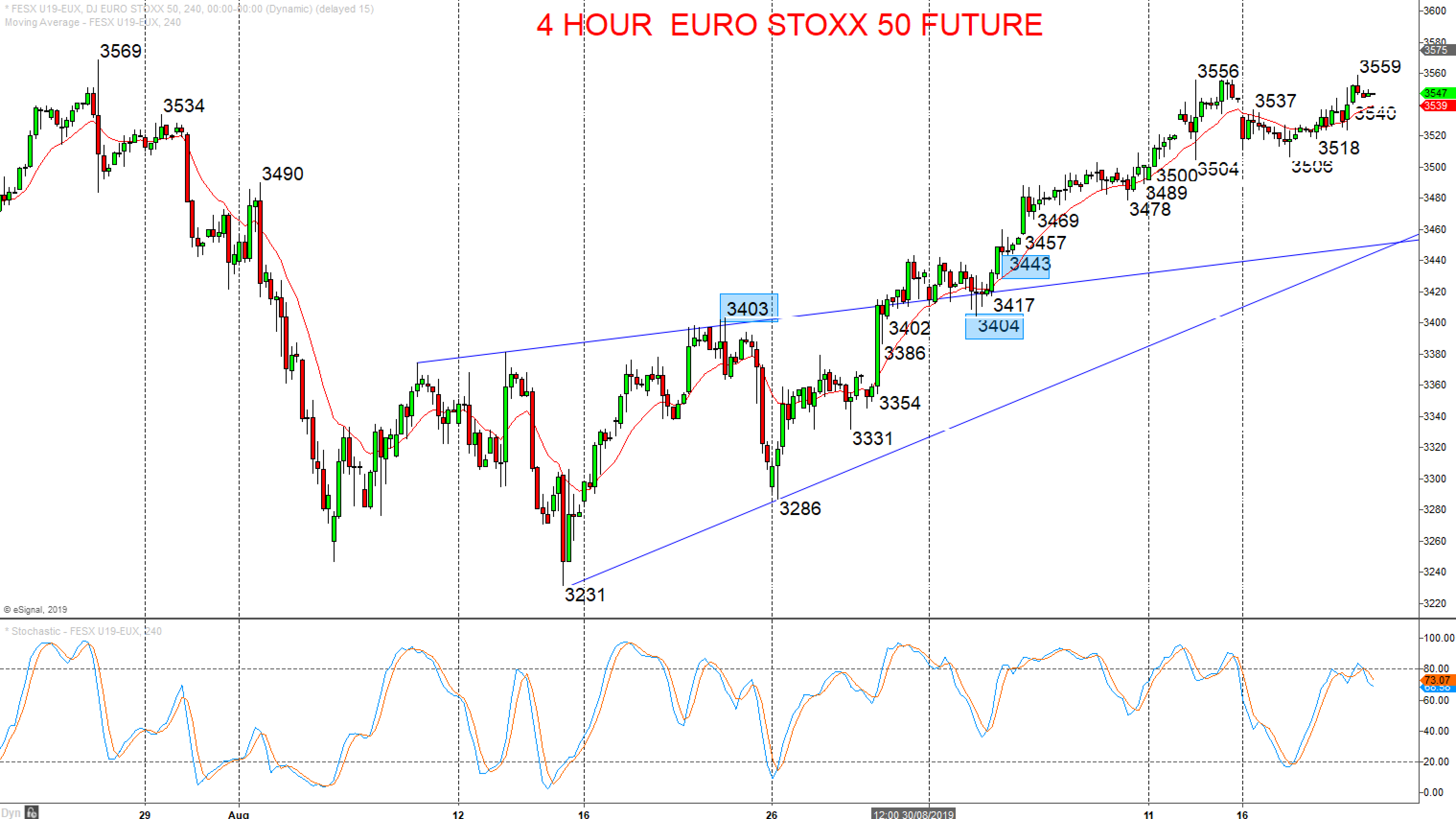 Chart Euro Stoxx 50