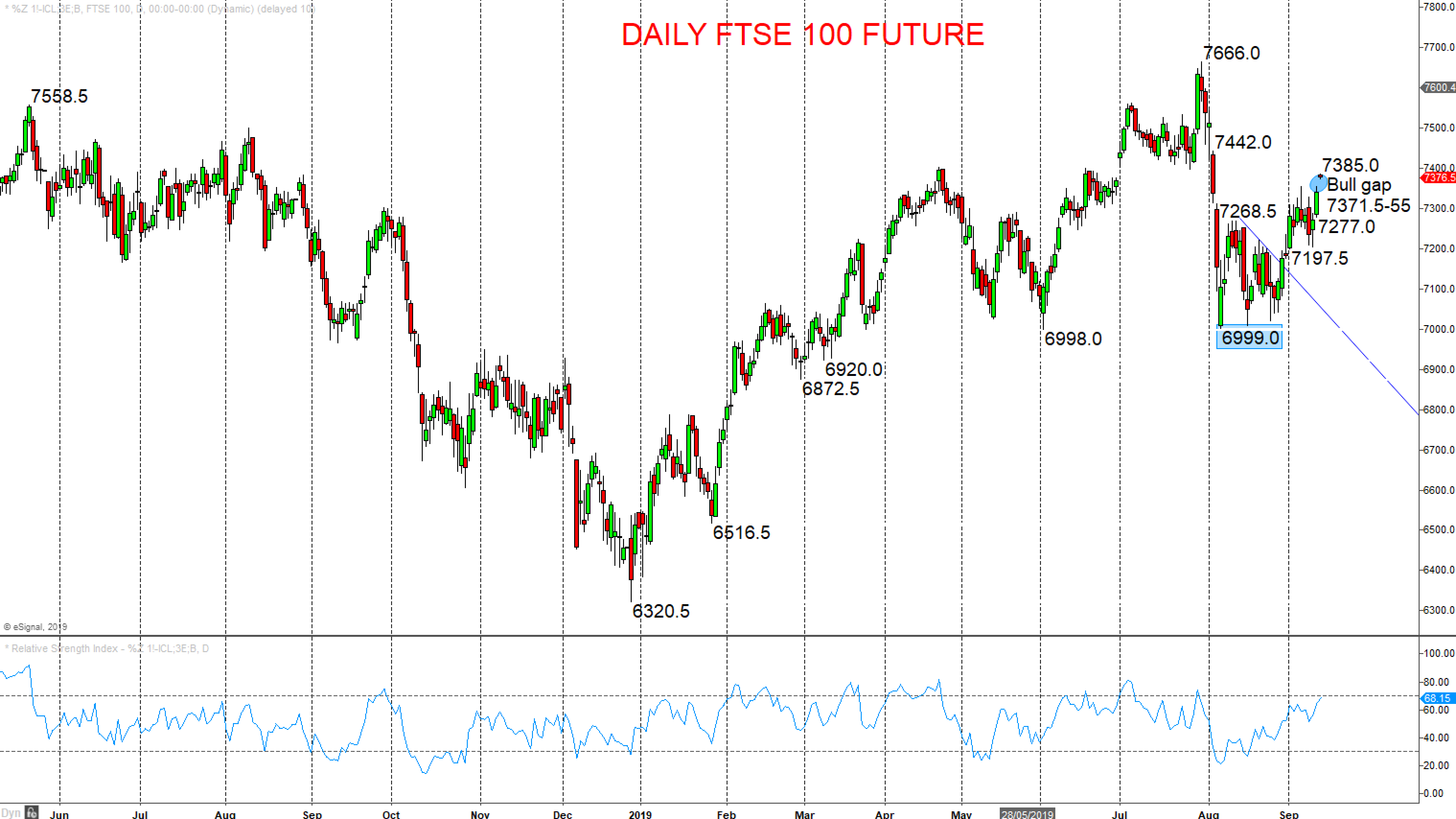 Ftse 100 Futures Chart