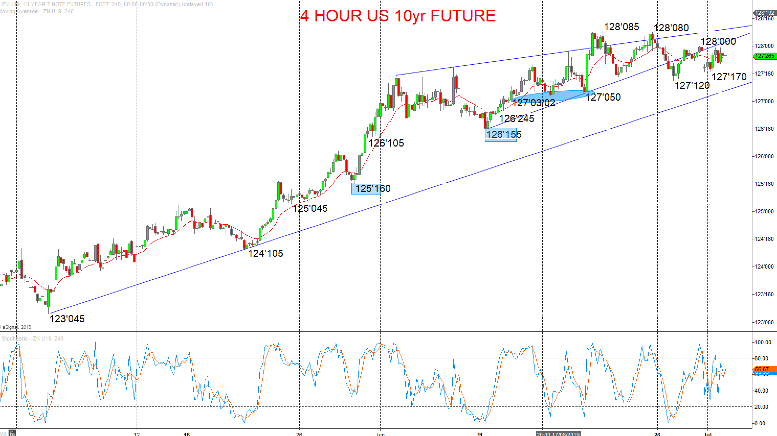Us Futures Chart