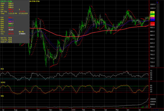 Gold Chart