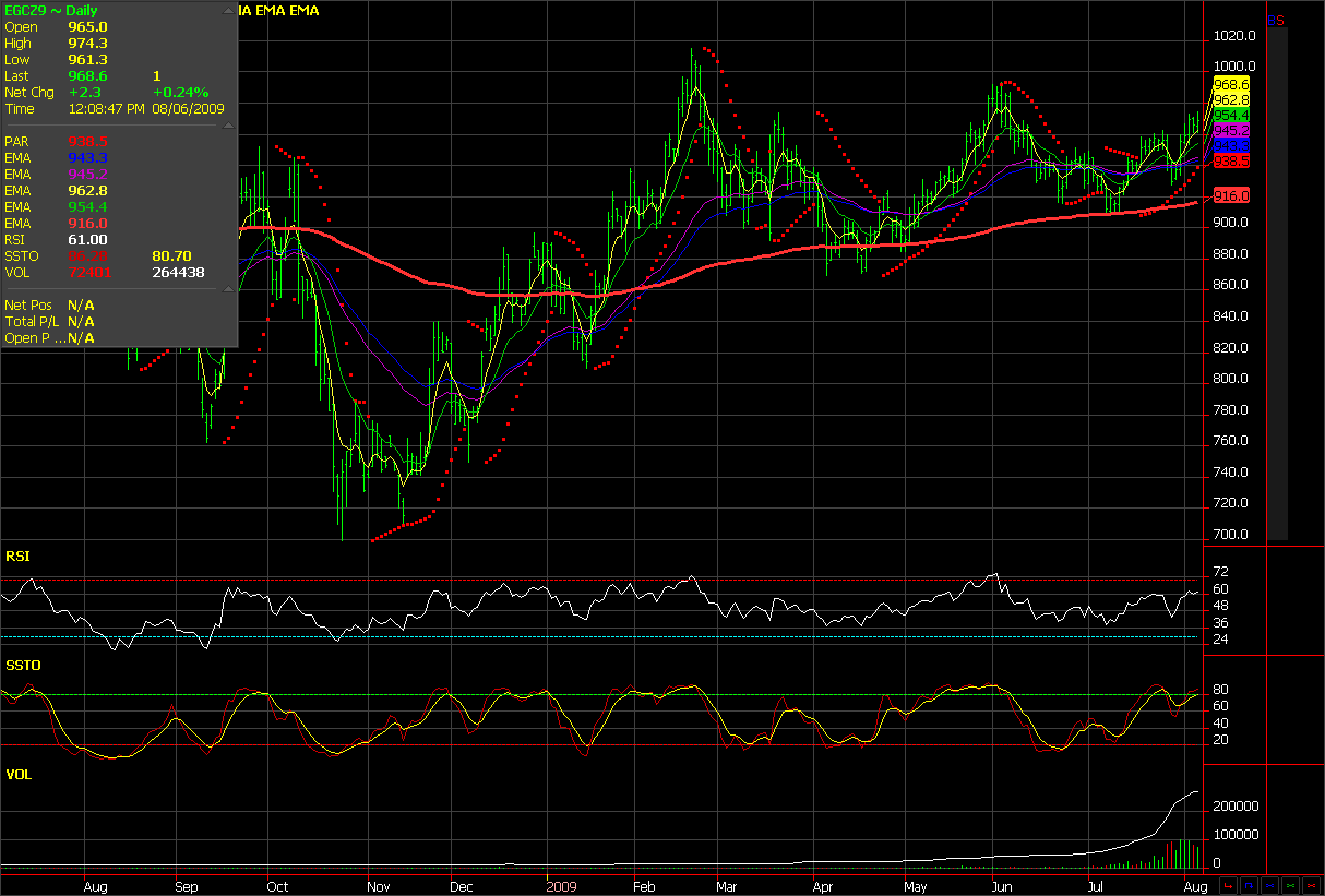 Gold Chart - 2009-08-06 Gold Chart - 2009-08-06