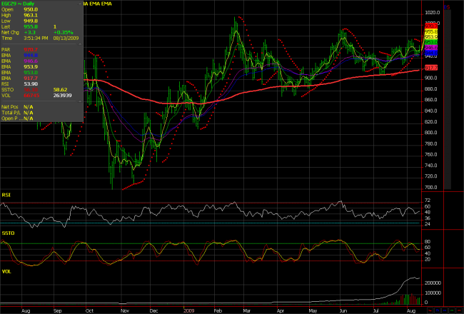 Gold Chart - 2009-08-13 Gold Chart - 2009-08-13