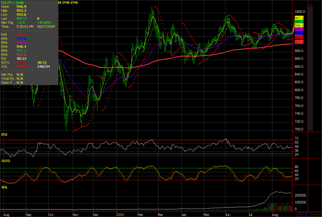 Gold Chart - 2009-08-28 Gold Chart - 2009-08-21