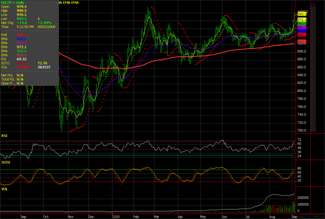 Gold Chart - 2009-08-28 Gold Chart - 2009-09-03