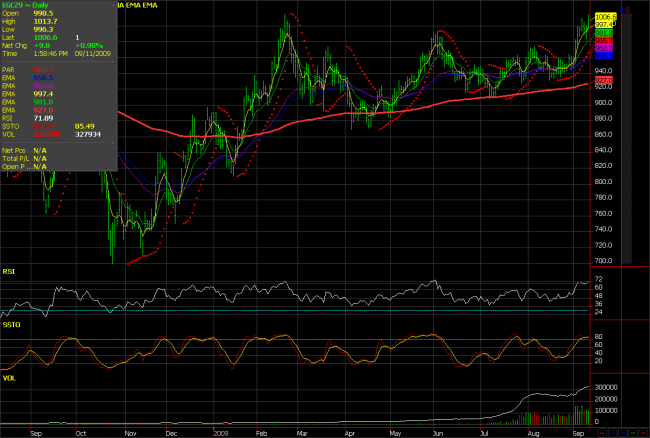 Gold Chart - 2009-09-11