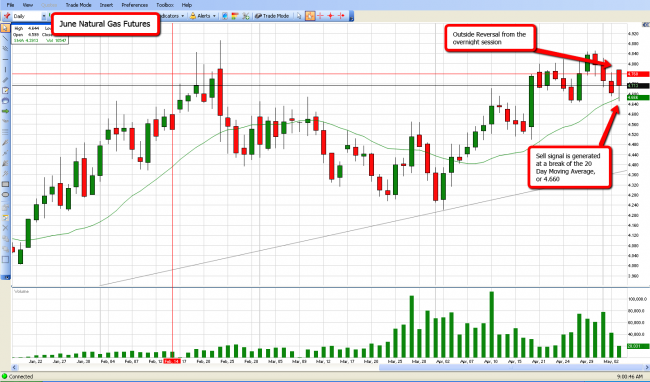 Natural gas forex