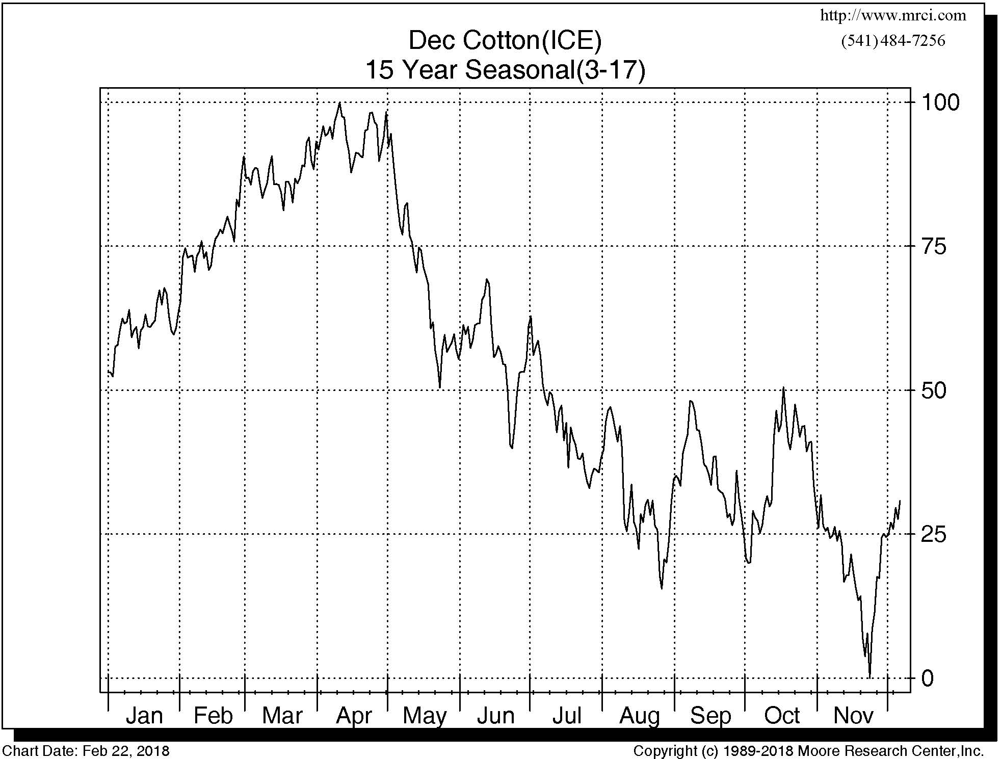 Cotton Commodity Price Chart