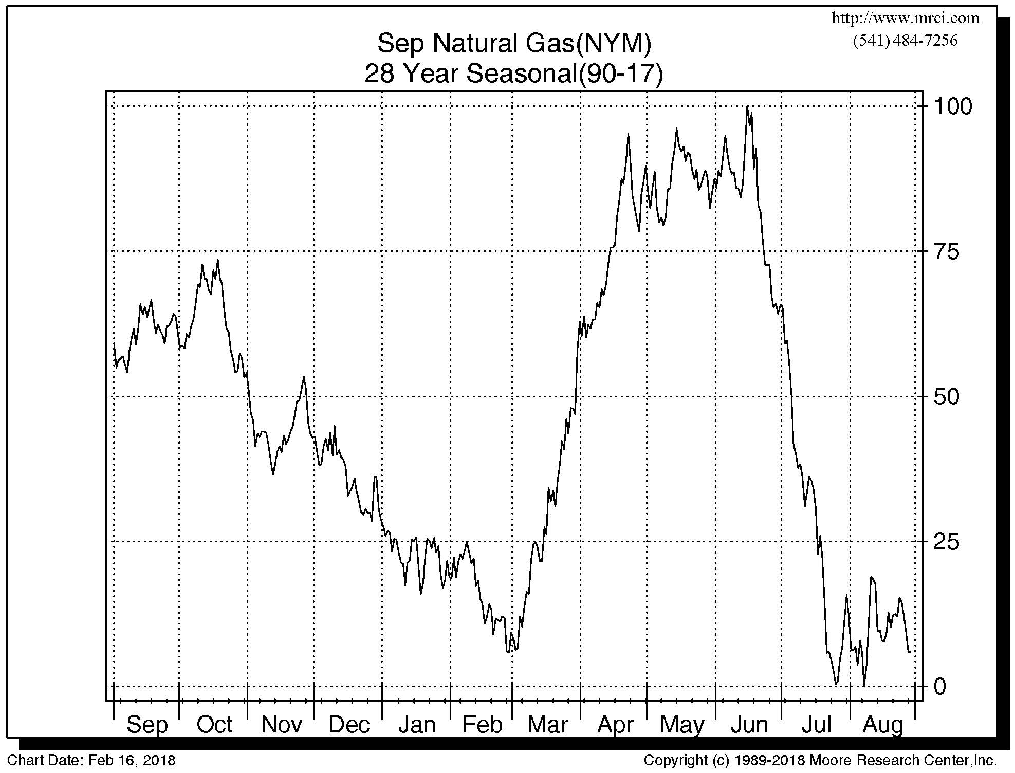 Natural Gas Price Seasonality Chart