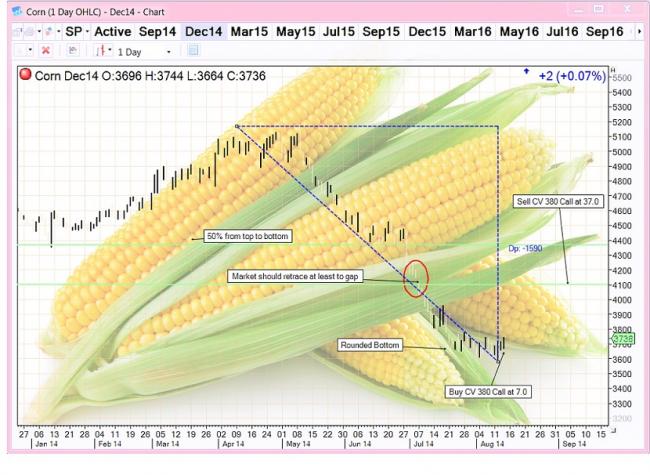 Trading corn futures strategies