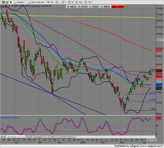 S&P 500 June Futures Daily S&P 500