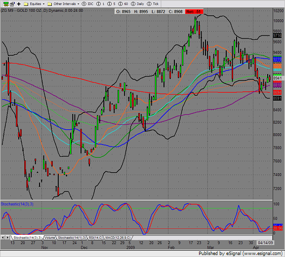 June Gold Daily