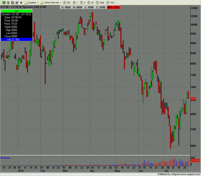 Largo Agosto y Corto Octubre Trade Estacional en Cerdos