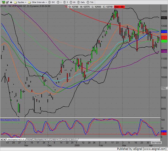 May Silver Daily Futures May Silver Daily
