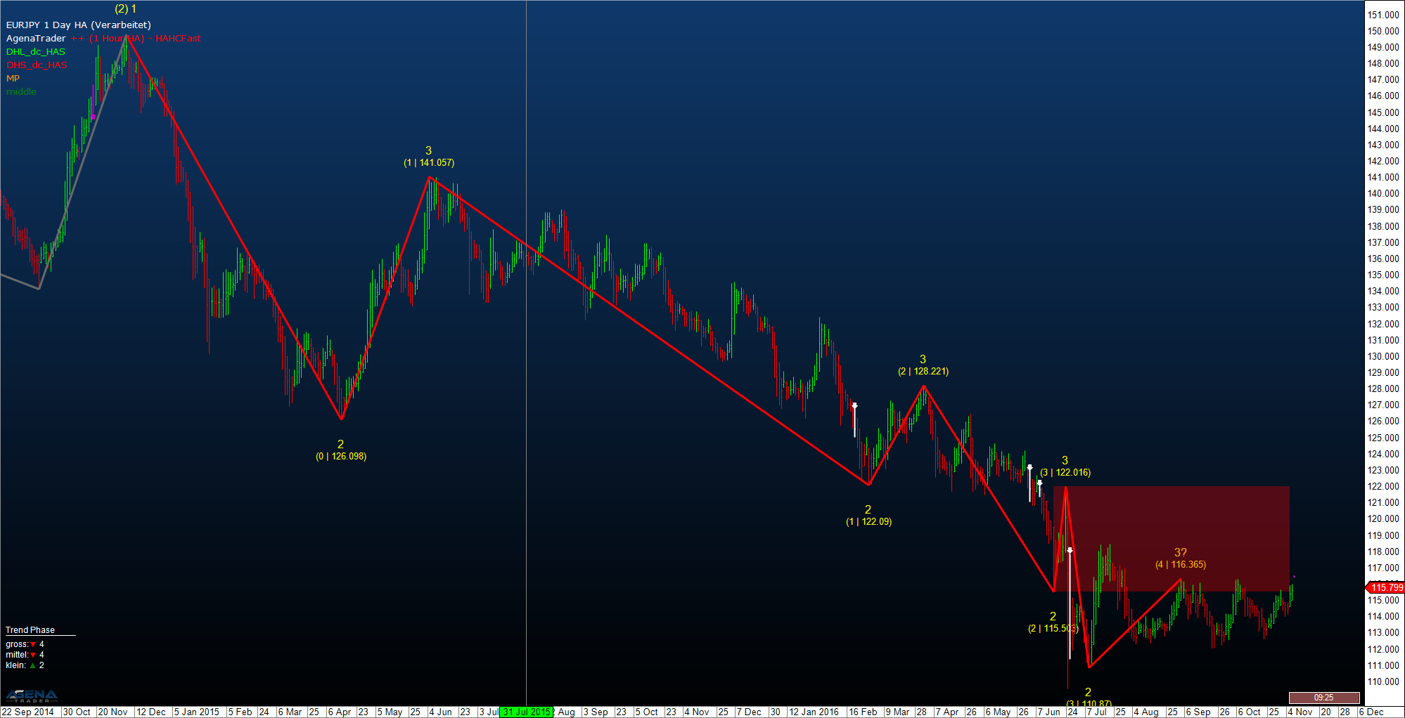 Inside Futures Relevant Trading Focused Information Autd By Key Eur Jpy Daily Chart