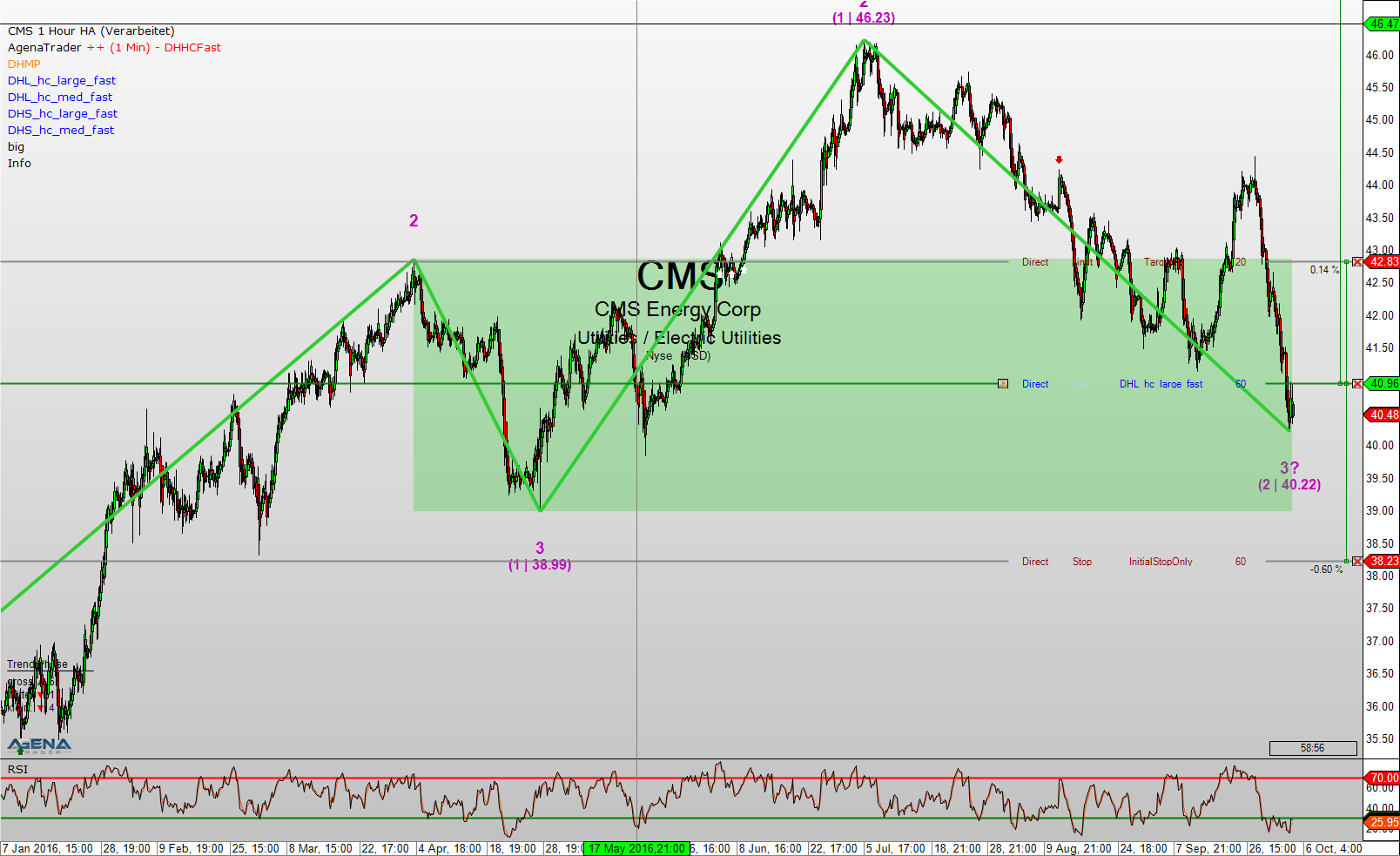 Cms forex charts