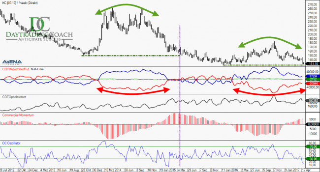Cot report forex chart