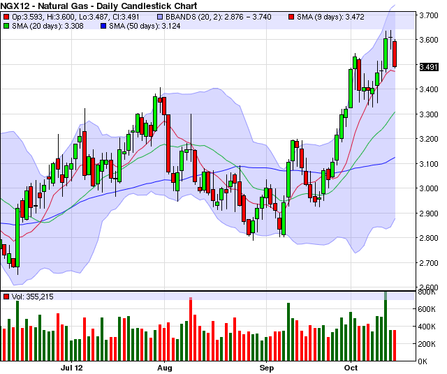 Natural gas options trading hours