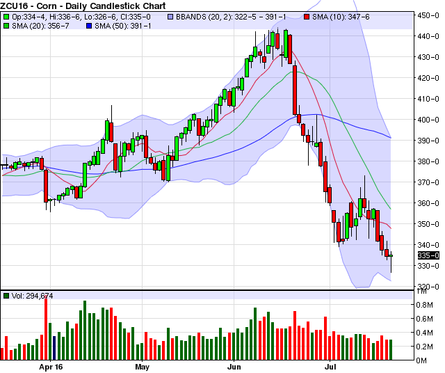 Indicators for futures trading