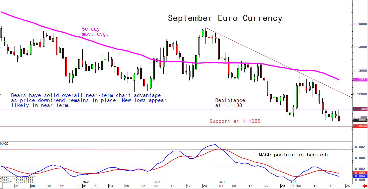 Euro Futures Chart