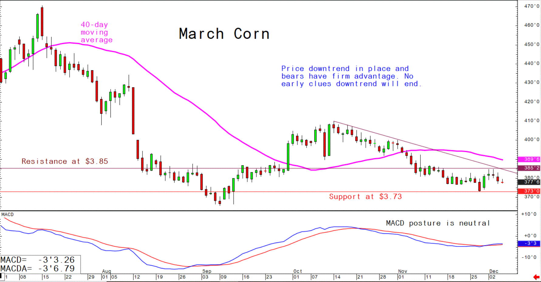 Corn Charts Daily