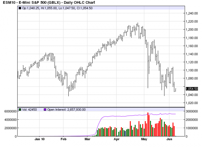 S&P D 7 Jun 10